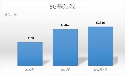 加快5G建設(shè)助力數(shù)字經(jīng)濟(jì) 上海累積開(kāi)通5G基站超5萬(wàn)個(gè)