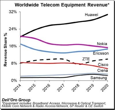 華為全球電信設(shè)備市場(chǎng)份額最高!2020第四季度電信業(yè)務(wù)報(bào)告出爐