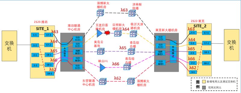 山東電信攜手華為首次通過ASON2.0技術(shù)實現(xiàn)高可靠性傳送網(wǎng)