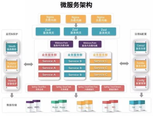 微服務系列 互聯網架構演進